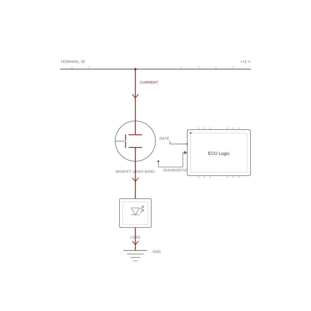 ECU power outputs LV124 LV148
