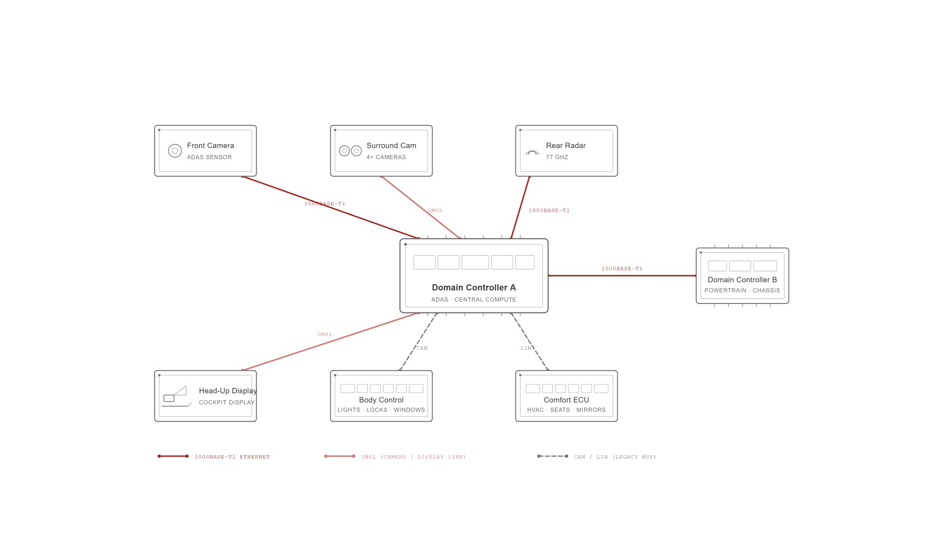 Vehicle-Network-Architecture Automotive Ethernet and GMSL in LV124 / LV148